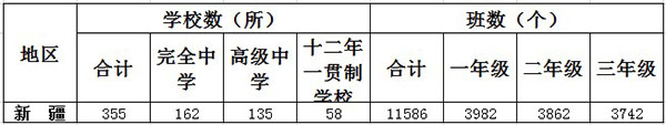 新疆有多少所高中